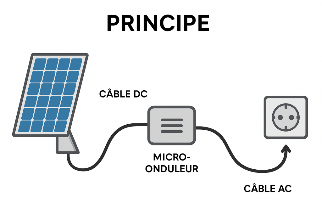 branchement ou raccordement panneau solaire
